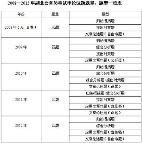 历年湖北省公务员考试申论真题特点与命题趋势