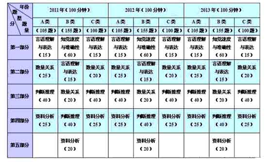 2013江苏省公务员考试行测真题呈现六大特点