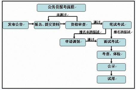 国家公务员考试报名流程