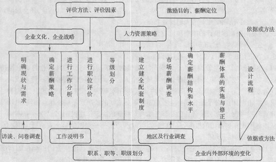 013中级经济师工商管理知识点:企业薪酬制度设