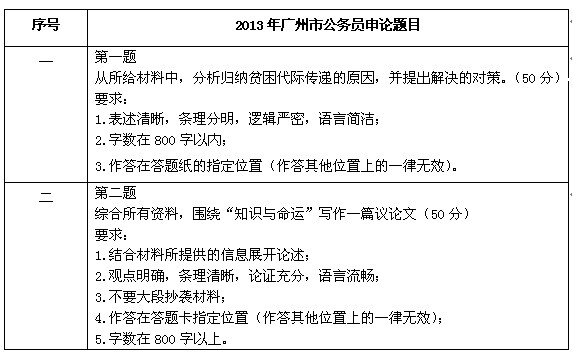 2013年广州市公务员考试申论分值设置出新规