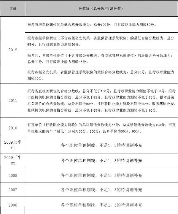 山西省公务员考试面试历年分数线