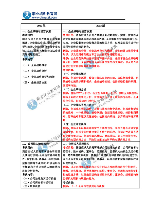 3年中级经济师考试大纲变化情况《工商管理专