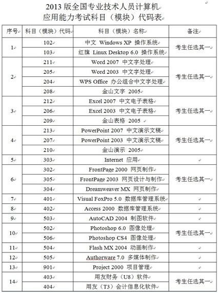 陕西省商洛市2013年7月职称计算机考试报名时