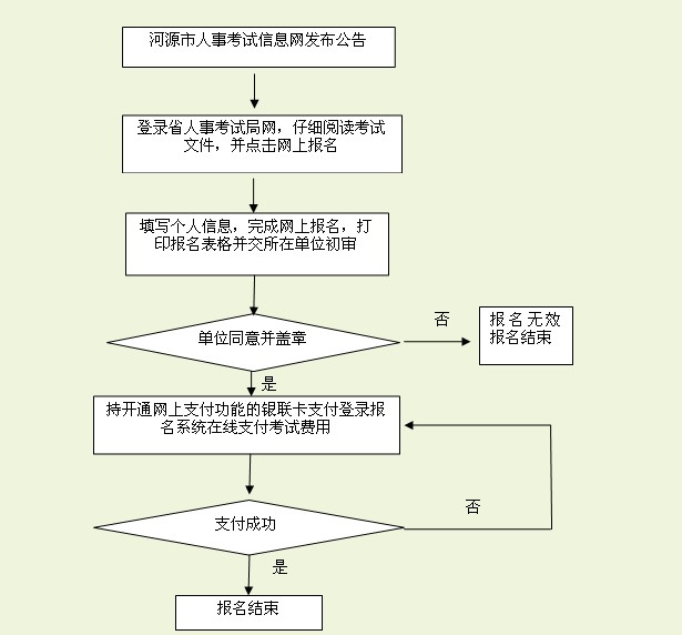 2013年广东河源经济师考试报名时间:7月8日至