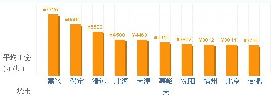 报关员工资待遇分析