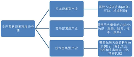 师初级经济基础章节知识点:社会主义的产业结