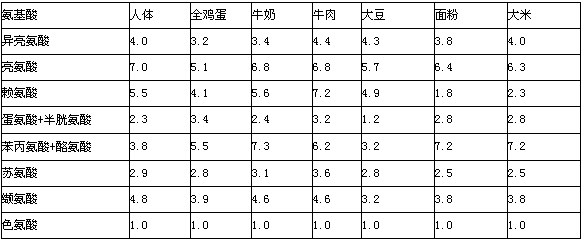 2013年公共营养师考试辅导第四章:蛋白质