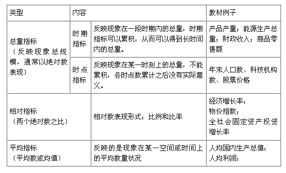 2014年中级经济师经济基础热点:统计指标的含