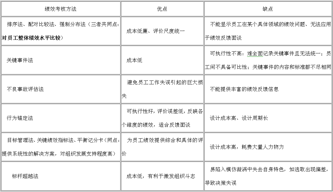 经济师人力资源知识串讲:各种绩效考核方法的
