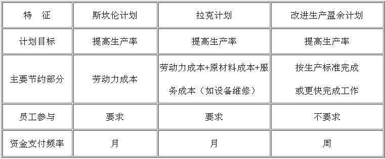 2014年中级经济师人力资源知识串讲:团队奖励