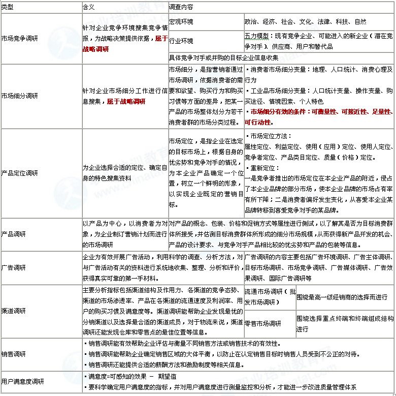 级经济师工商管理知识串讲:市场调研的内容_职
