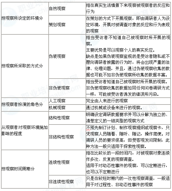 2014年中级经济师工商管理知识串讲:观察法_