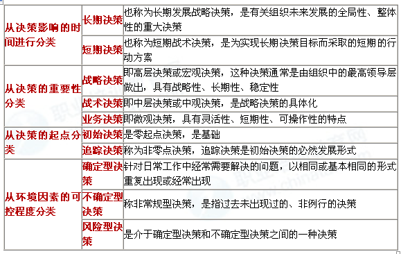 014年中级经济师工商管理知识串讲:经营决策的