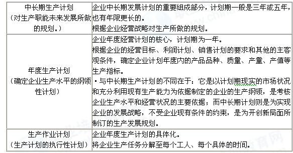 2014年中级经济师工商管理知识串讲:生产计划