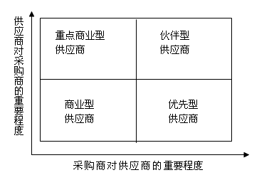 014年中级经济师商业专业章节知识:依供应商分