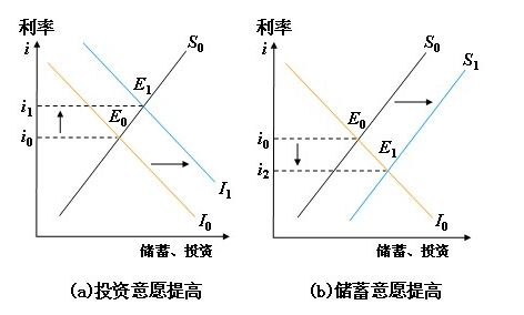 2014年经济师中级金融知识串讲:利率决定理论
