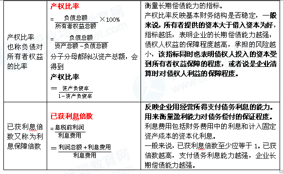 014年经济师中级经济基础公式:财务报表分析_
