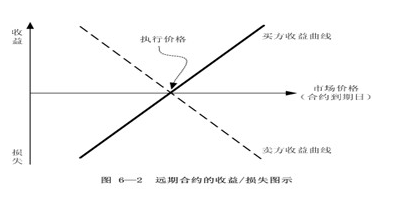 2014年经济师中级金融知识串讲:金融远期和金