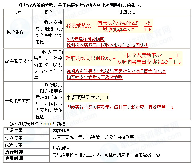 2014年中级经济师经济基础知识:财政政策乘数
