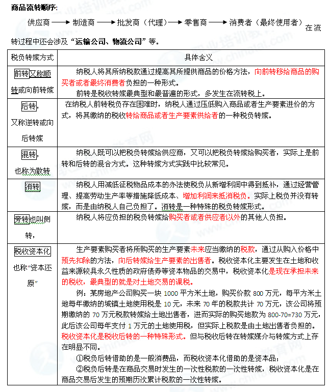 2014年中级经济师经济基础知识:税负转嫁的方