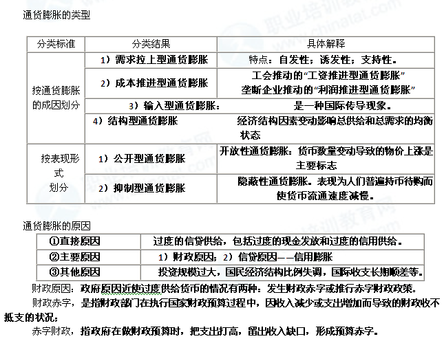 4年中级经济师经济基础知识:通货膨胀的类型和