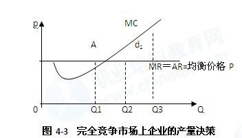 2014年中级经济师经济基础知识:完全竞争市场