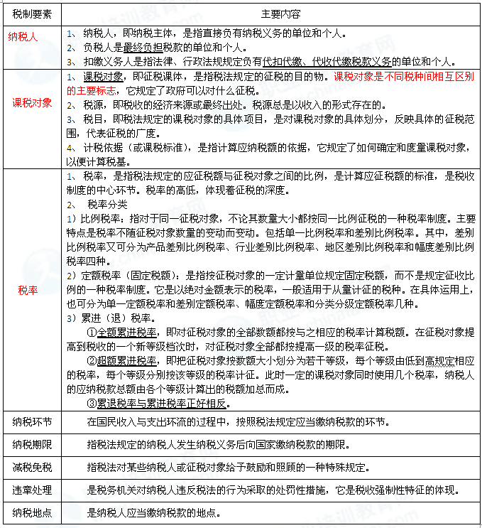 2014年中级经济师经济基础知识:税制要素_职