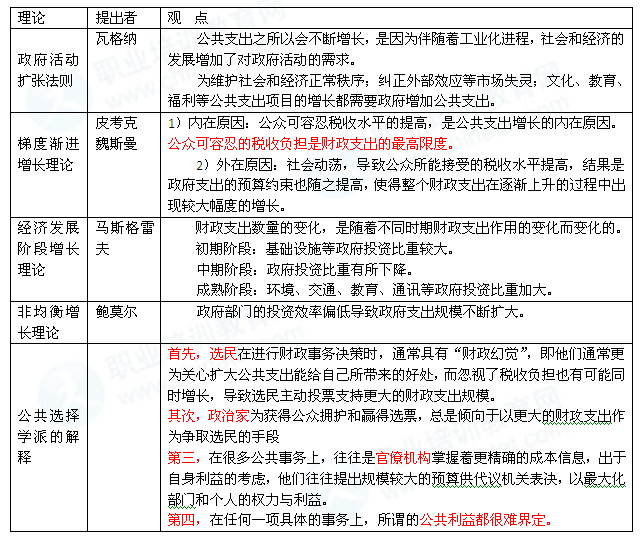2014年中级经济师经济基础知识:财政支出规模