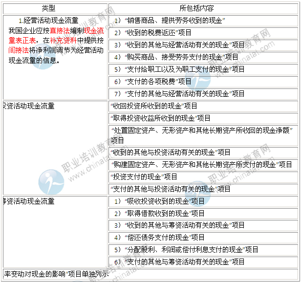 2014年中级经济师经济基础知识:现金流量表的