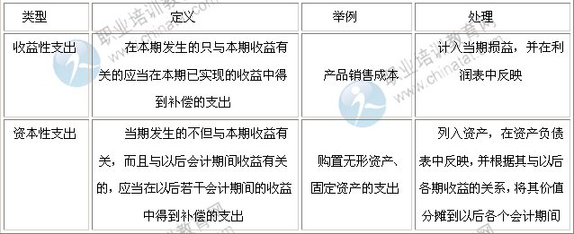 4年中级经济师经济基础知识:划分收益性支出与