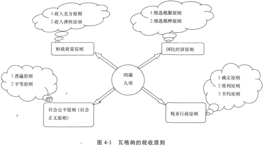 2014年经济师考试中级财税知识点:税收原则概