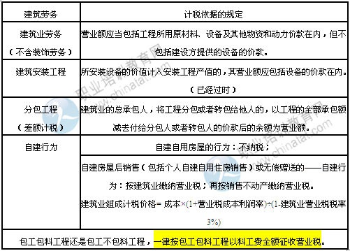 济师考试中级财税知识点:营业税的计税依据_职