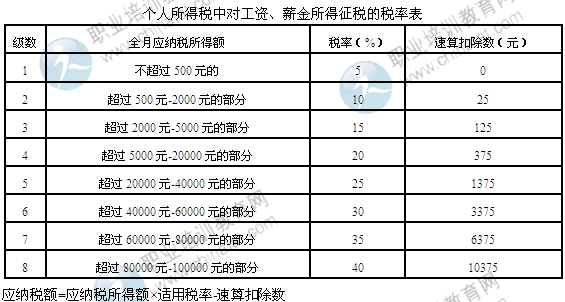 经济师考试中级财税知识点:工资、薪金所得_职