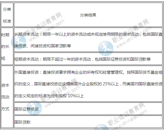 2014年中级经济师经济基础知识考点:国际资本
