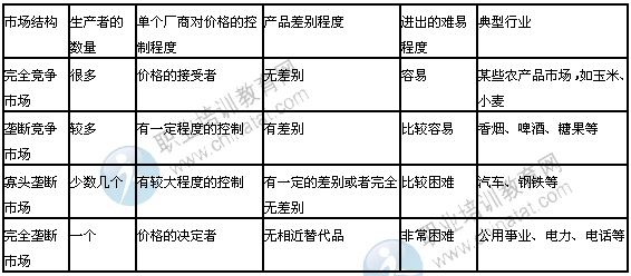 中级经济师经济基础知识考点:垄断竞争市场的