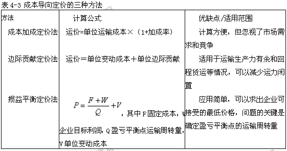 2014年中级公路运输专业知识:定价方法_职业