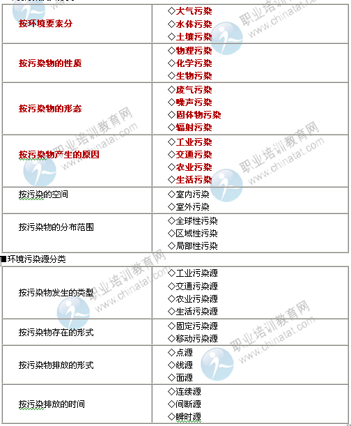 2014年中级经济师建筑专业知识:环境污染的分