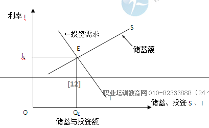 2014年中级经济师金融专业知识:利率的决定_