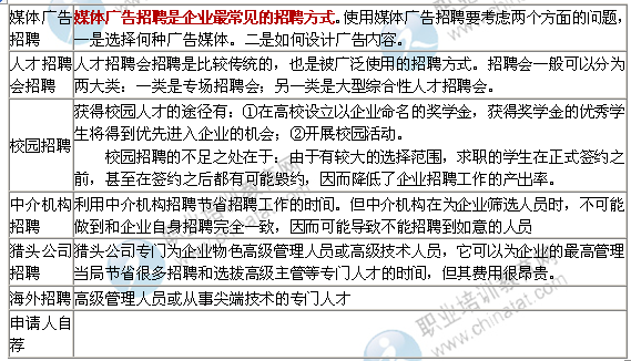 014年中级经济师工商管理专业知识:员工招聘_