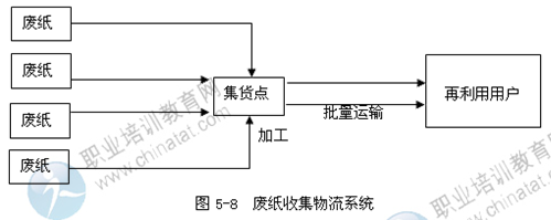 2014年中级经济师工商管理专业知识:回收物流