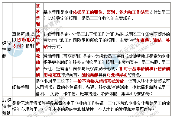 2014年中级经济师工商管理专业知识:薪酬管理