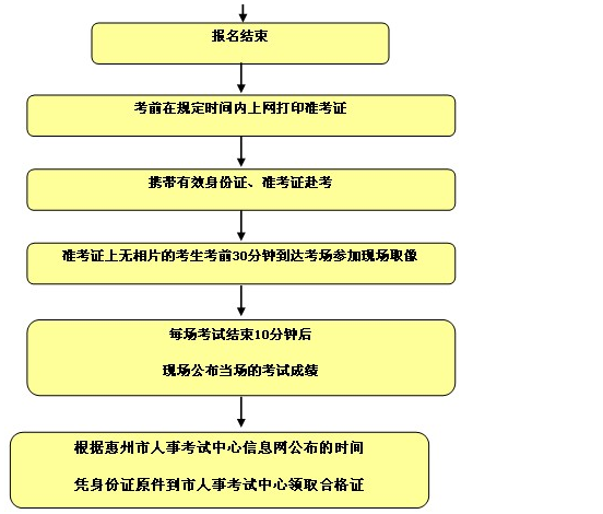 广东惠州2014年2月至3月职称计算机考试报名