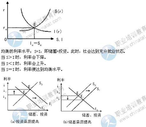 2014中级经济师考试金融专业精讲:利率决定理