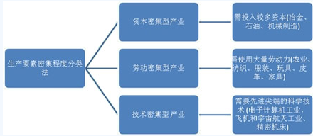 2014年初级经济师《经济基础》知识点:产业结
