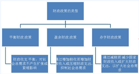 济师《经济基础》知识点:宏观经济调控政策及