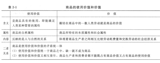 4年初级经济师经济基础知识:商品的使用价值和