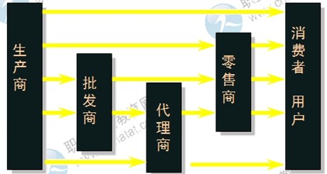 4中级经济师考试商业专业精讲:商品流通渠道结