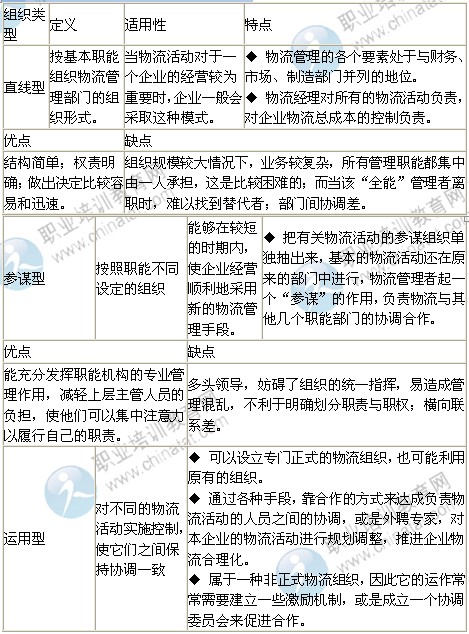 2014年中级经济师考试科目商业专业:物流组织