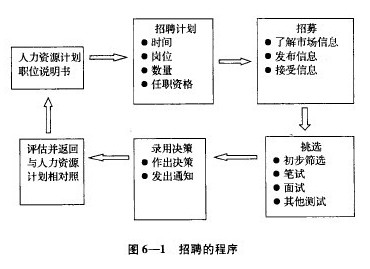 2014年经济师考试教材《初级人力资源》:招聘